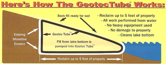 Geotec-Tube - American Shoreline Restoration is the leader in affordable erosion repair, Specializing in the Geotec-tube erosion cotroll systems in Alabama 